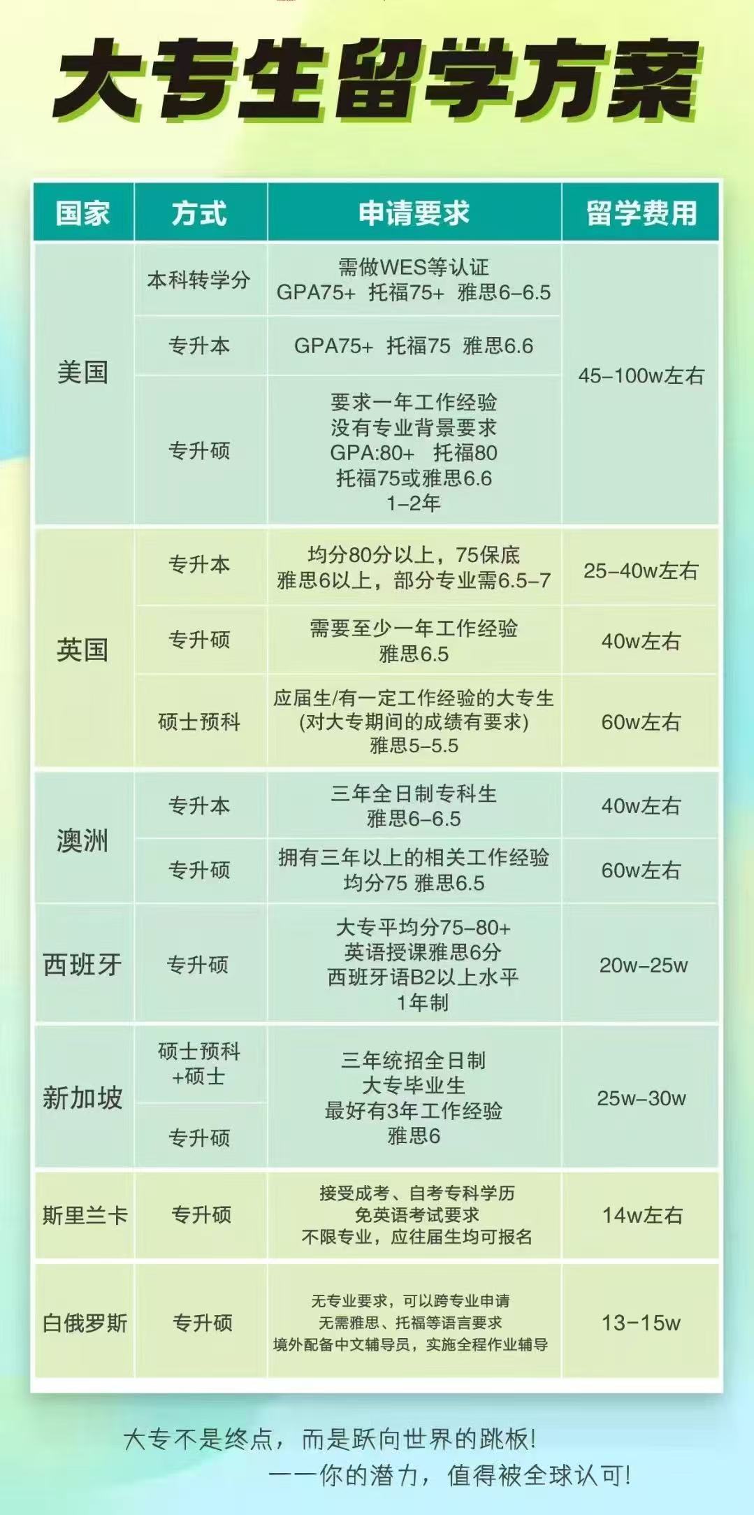 大专生留学方案，考公好选择